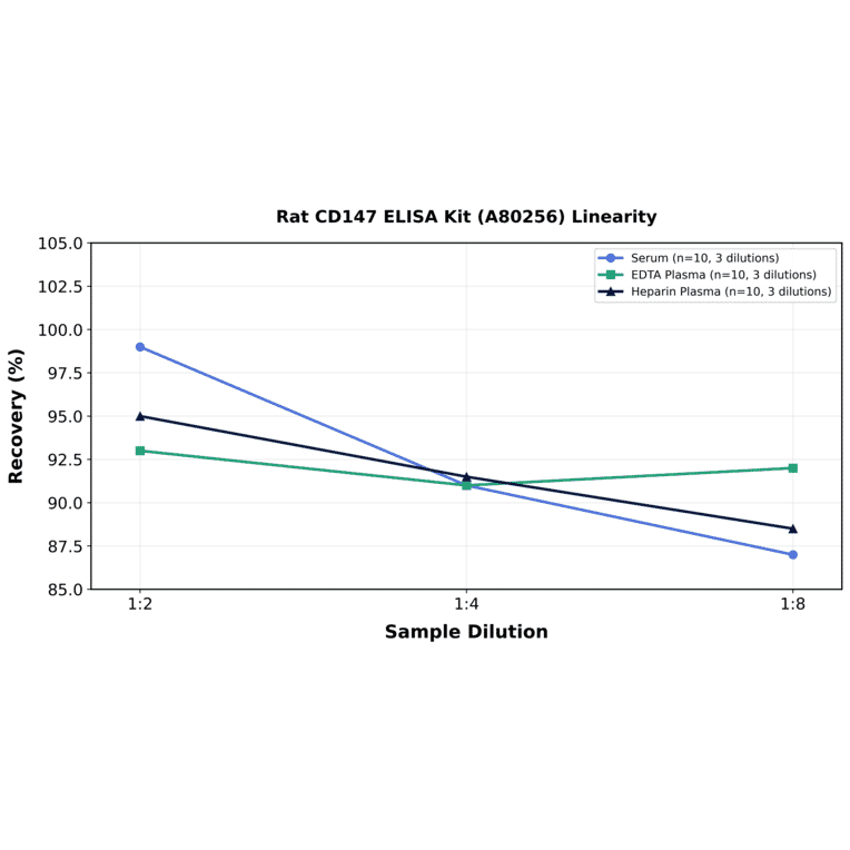 Linearity - Rat CD147 ELISA Kit (A80256) - Antibodies.com