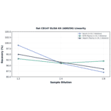 Linearity - Rat CD147 ELISA Kit (A80256) - Antibodies.com