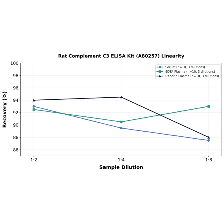 Linearity - Rat Complement C3 ELISA Kit (A80257) - Antibodies.com