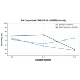 Linearity - Rat Complement C3 ELISA Kit (A80257) - Antibodies.com