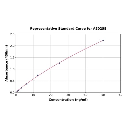 Standard Curve - Rat Complement C4 ELISA Kit (A80258) - Antibodies.com