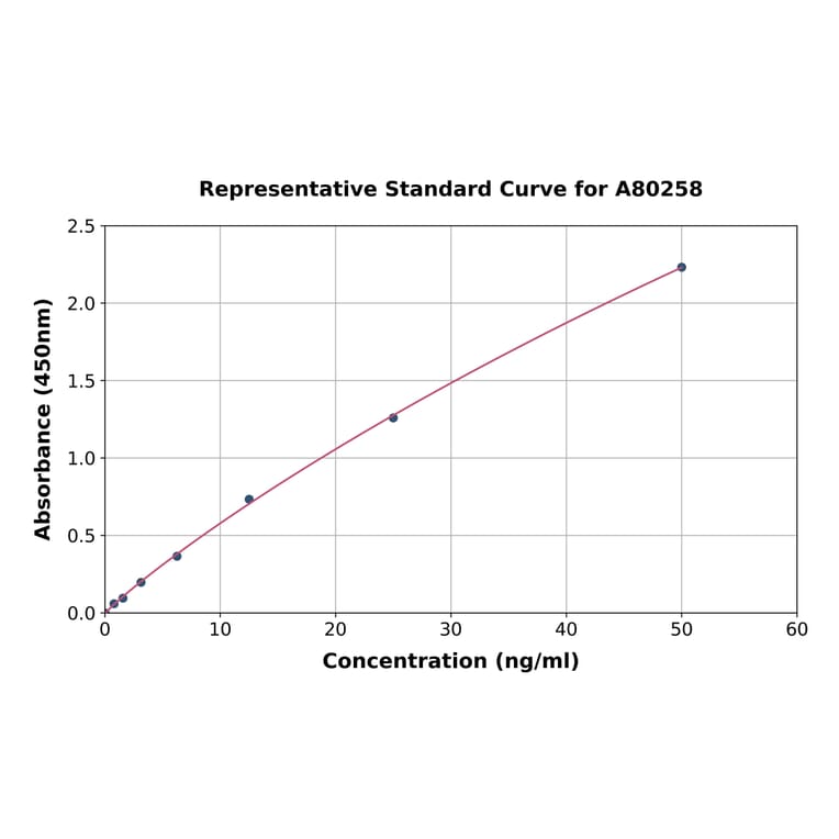 Standard Curve - Rat Complement C4 ELISA Kit (A80258) - Antibodies.com