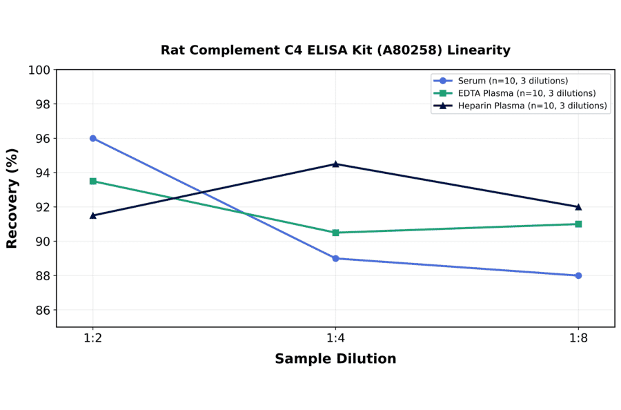 Linearity - Rat Complement C4 ELISA Kit (A80258) - Antibodies.com