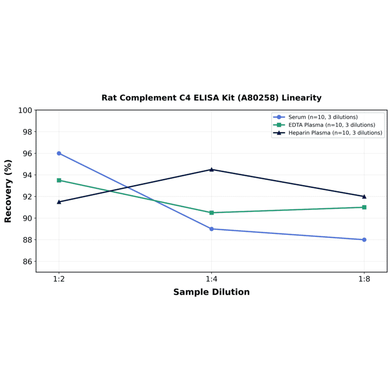 Linearity - Rat Complement C4 ELISA Kit (A80258) - Antibodies.com