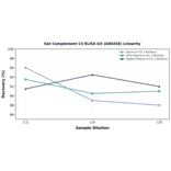Linearity - Rat Complement C4 ELISA Kit (A80258) - Antibodies.com