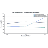 Linearity - Rat Complement C5 ELISA Kit (A80259) - Antibodies.com
