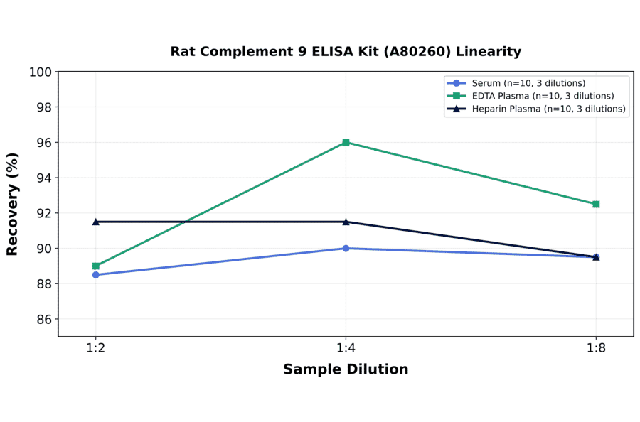 Linearity - Rat Complement 9 ELISA Kit (A80260) - Antibodies.com