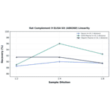 Linearity - Rat Complement 9 ELISA Kit (A80260) - Antibodies.com