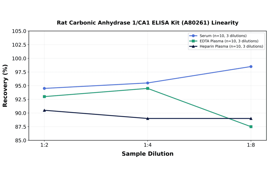 Linearity - Rat Carbonic Anhydrase 1/CA1 ELISA Kit (A80261) - Antibodies.com
