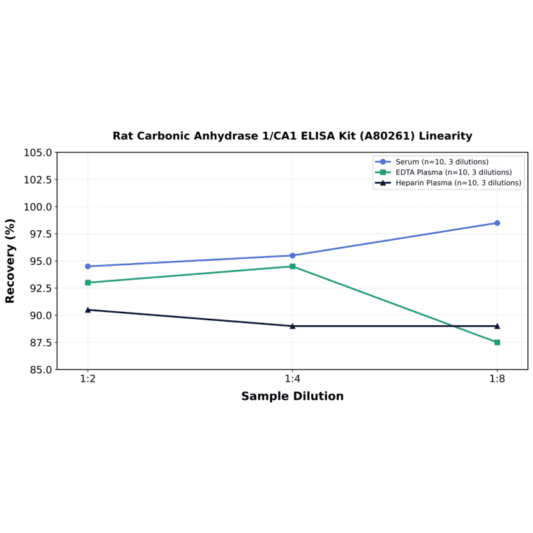 Linearity - Rat Carbonic Anhydrase 1/CA1 ELISA Kit (A80261) - Antibodies.com