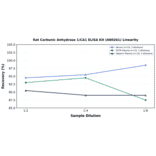Linearity - Rat Carbonic Anhydrase 1/CA1 ELISA Kit (A80261) - Antibodies.com