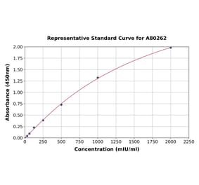 Standard Curve - Rat Catalase ELISA Kit (A80262) - Antibodies.com