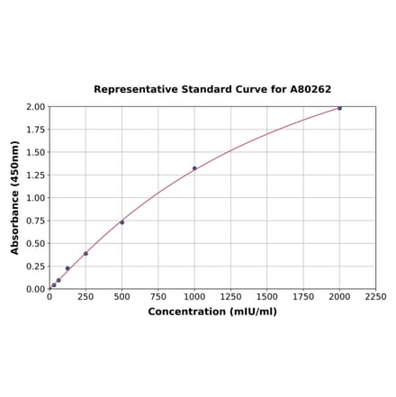 Standard Curve - Rat Catalase ELISA Kit (A80262) - Antibodies.com