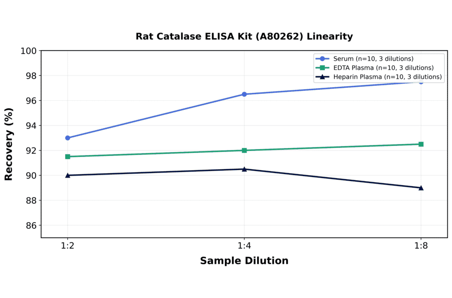 Linearity - Rat Catalase ELISA Kit (A80262) - Antibodies.com