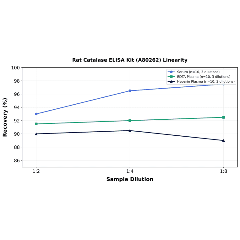 Linearity - Rat Catalase ELISA Kit (A80262) - Antibodies.com