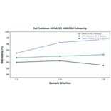 Linearity - Rat Catalase ELISA Kit (A80262) - Antibodies.com