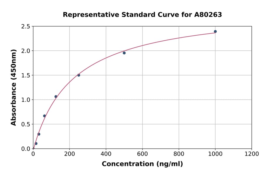 Standard Curve - Rat CBS ELISA Kit (A80263) - Antibodies.com