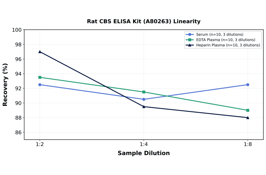 Linearity - Rat CBS ELISA Kit (A80263) - Antibodies.com