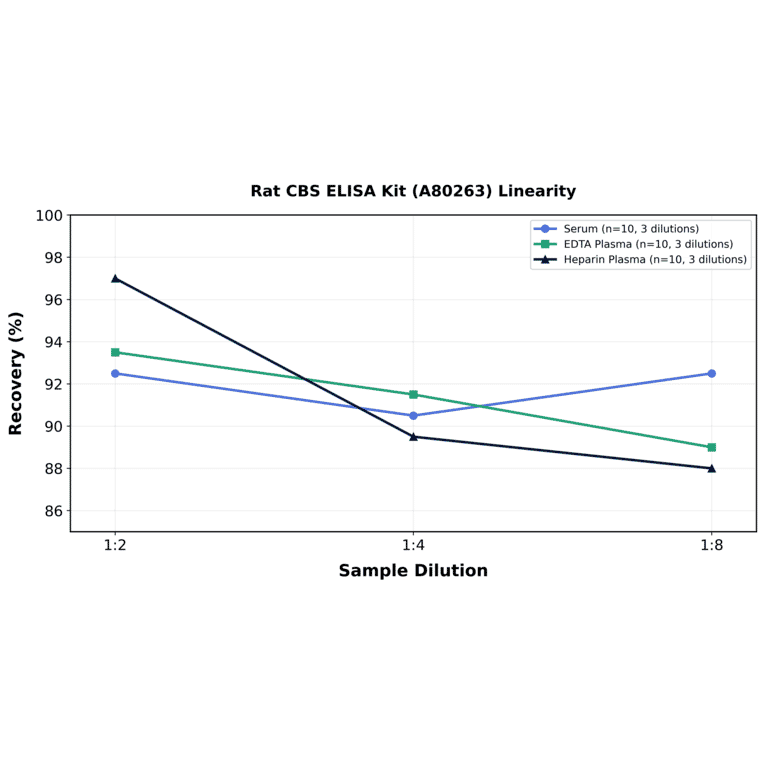 Linearity - Rat CBS ELISA Kit (A80263) - Antibodies.com