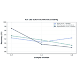 Linearity - Rat CBS ELISA Kit (A80263) - Antibodies.com