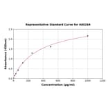 Standard Curve - Rat Cholecystokinin ELISA Kit (A80264) - Antibodies.com