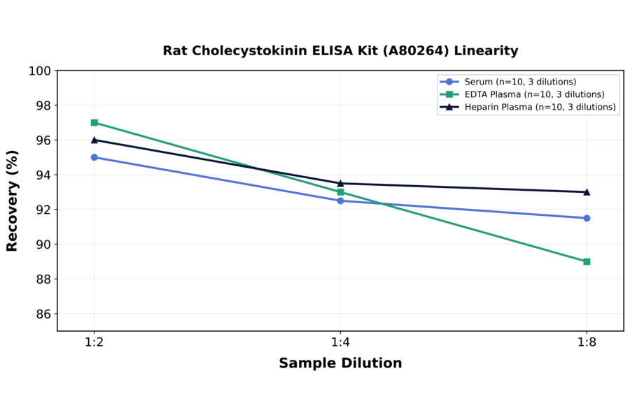 Linearity - Rat Cholecystokinin ELISA Kit (A80264) - Antibodies.com