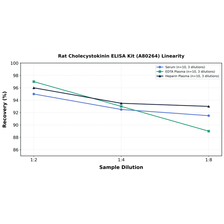 Linearity - Rat Cholecystokinin ELISA Kit (A80264) - Antibodies.com