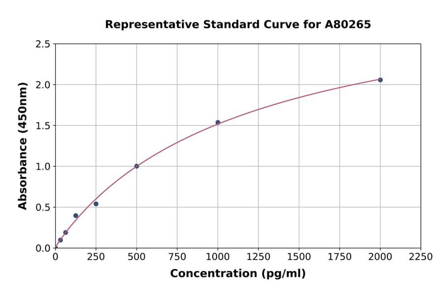 Standard Curve - Rat CD40 ELISA Kit (A80265) - Antibodies.com