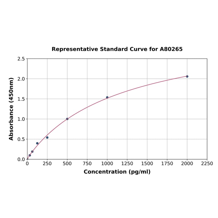 Standard Curve - Rat CD40 ELISA Kit (A80265) - Antibodies.com