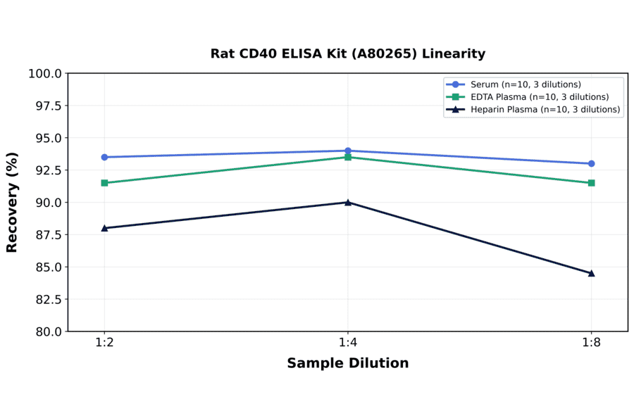 Linearity - Rat CD40 ELISA Kit (A80265) - Antibodies.com