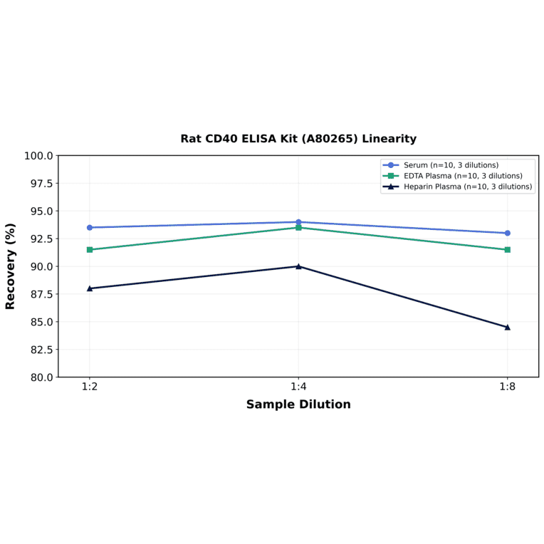 Linearity - Rat CD40 ELISA Kit (A80265) - Antibodies.com