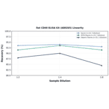 Linearity - Rat CD40 ELISA Kit (A80265) - Antibodies.com