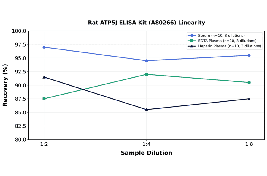 Linearity - Rat ATP5J ELISA Kit (A80266) - Antibodies.com