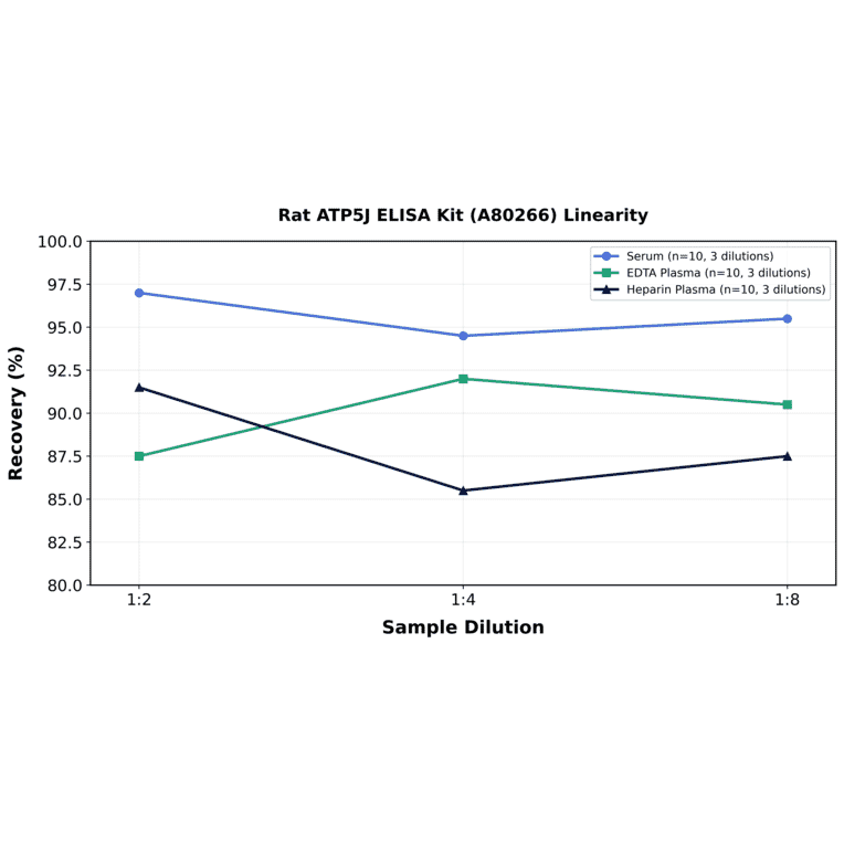 Linearity - Rat ATP5J ELISA Kit (A80266) - Antibodies.com