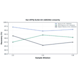 Linearity - Rat ATP5J ELISA Kit (A80266) - Antibodies.com