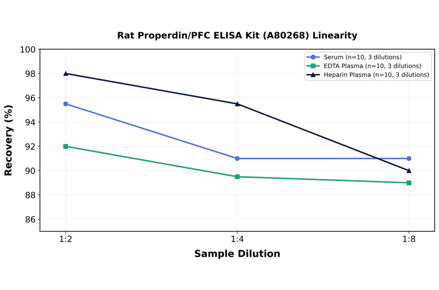 Linearity - Rat Properdin/PFC ELISA Kit (A80268) - Antibodies.com