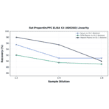 Linearity - Rat Properdin/PFC ELISA Kit (A80268) - Antibodies.com