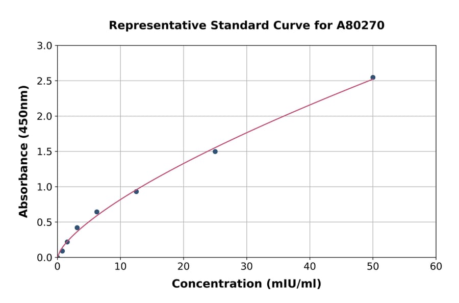 Standard Curve - Rat CGA/CG alpha ELISA Kit (A80270) - Antibodies.com