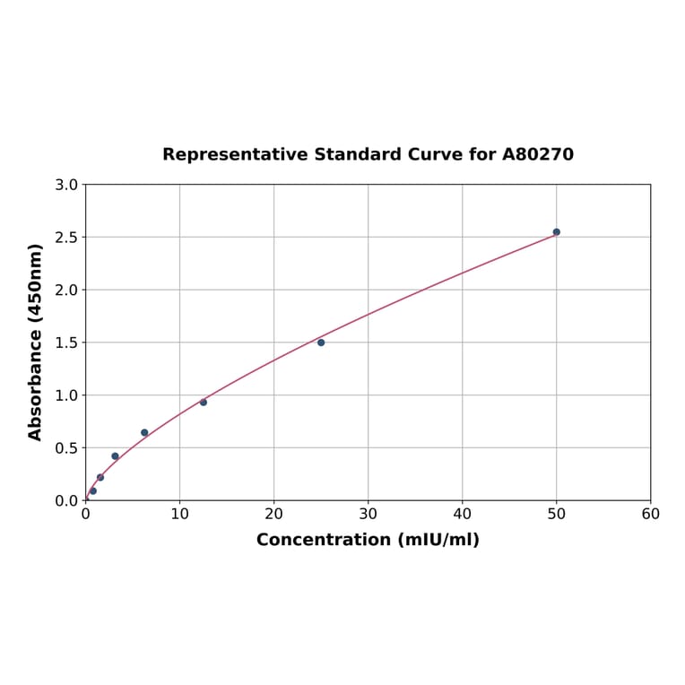 Standard Curve - Rat CGA/CG alpha ELISA Kit (A80270) - Antibodies.com