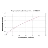 Standard Curve - Rat CGA/CG alpha ELISA Kit (A80270) - Antibodies.com
