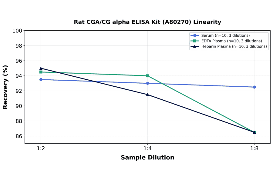 Linearity - Rat CGA/CG alpha ELISA Kit (A80270) - Antibodies.com