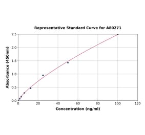 Standard Curve - Rat Creatine Kinase MM ELISA Kit (A80271) - Antibodies.com