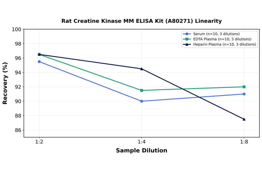 Linearity - Rat Creatine Kinase MM ELISA Kit (A80271) - Antibodies.com