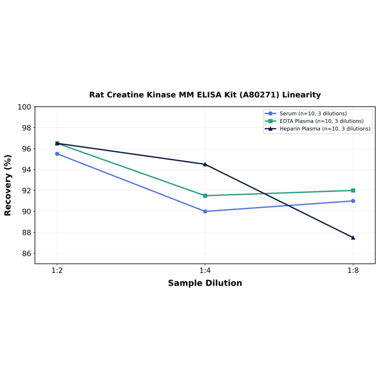 Linearity - Rat Creatine Kinase MM ELISA Kit (A80271) - Antibodies.com