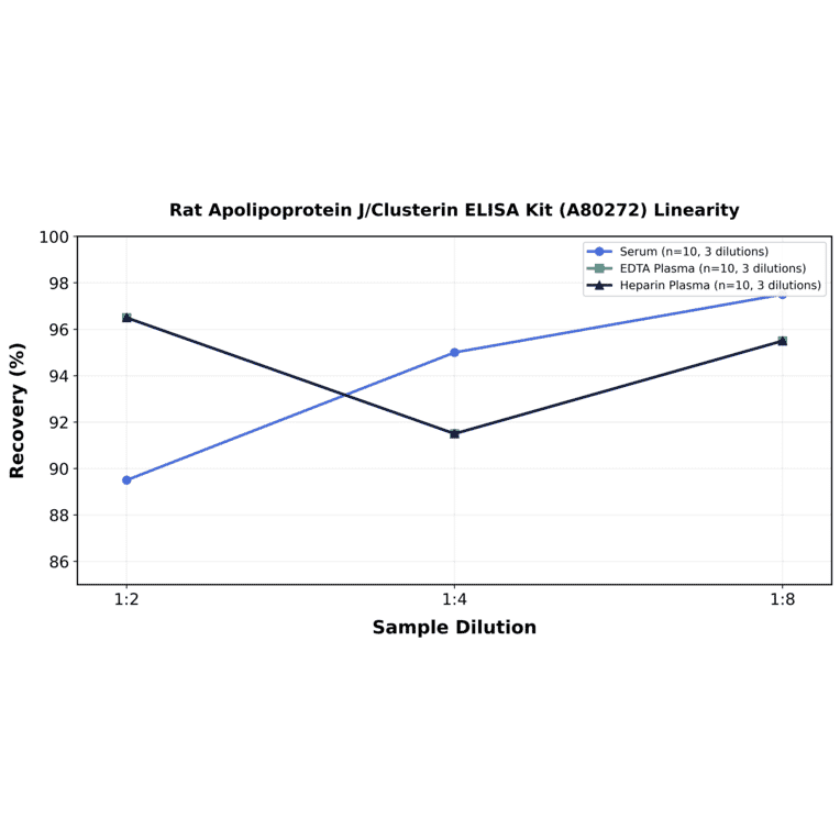 Linearity - Rat Apolipoprotein J/Clusterin ELISA Kit (A80272) - Antibodies.com