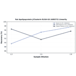 Linearity - Rat Apolipoprotein J/Clusterin ELISA Kit (A80272) - Antibodies.com