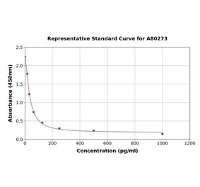 Standard Curve - Rat C-Type Natriuretic Peptide ELISA Kit (A80273) - Antibodies.com