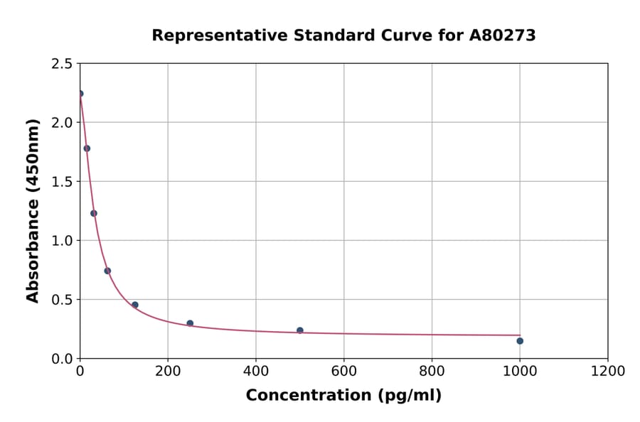 Standard Curve - Rat C-Type Natriuretic Peptide ELISA Kit (A80273) - Antibodies.com