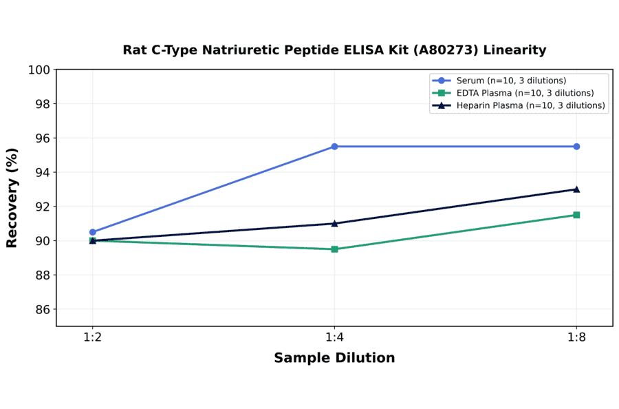 Linearity - Rat C-Type Natriuretic Peptide ELISA Kit (A80273) - Antibodies.com