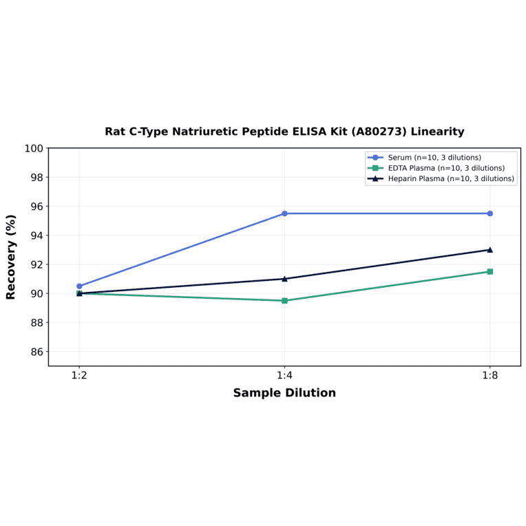 Linearity - Rat C-Type Natriuretic Peptide ELISA Kit (A80273) - Antibodies.com